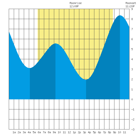 Bellingham tide chart for Wednesday, August 3, 2022