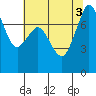 Bellingham tide chart for Wednesday, August 3, 2022