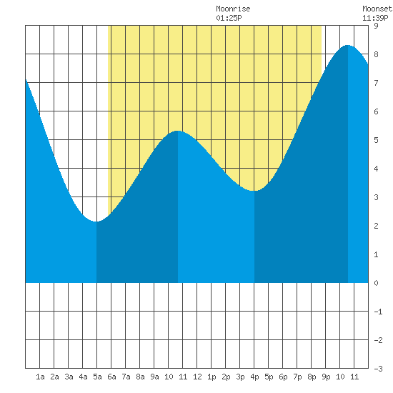 Bellingham tide chart for Thursday, August 4, 2022