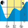 Bellingham tide chart for Friday, August 5, 2022
