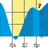 Bellingham tide chart for Sunday, August 7, 2022