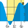 Bellingham tide chart for Monday, August 8, 2022