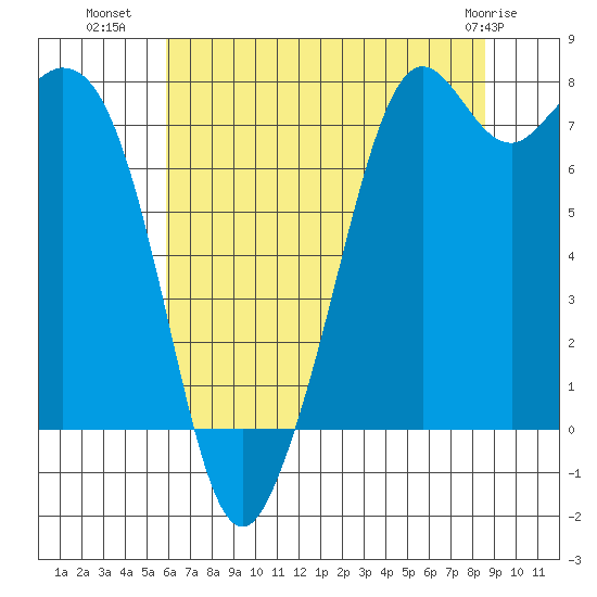 Bellingham tide chart for Tuesday, August 9, 2022