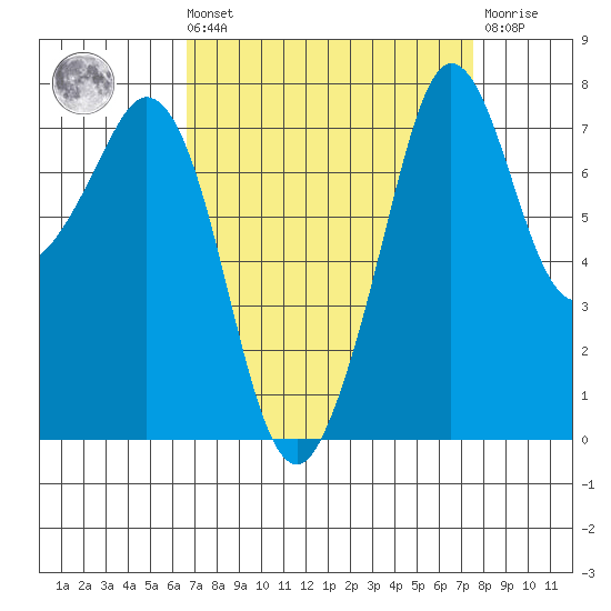 Bellingham tide chart for Saturday, September 10, 2022