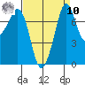 Bellingham tide chart for Saturday, September 10, 2022
