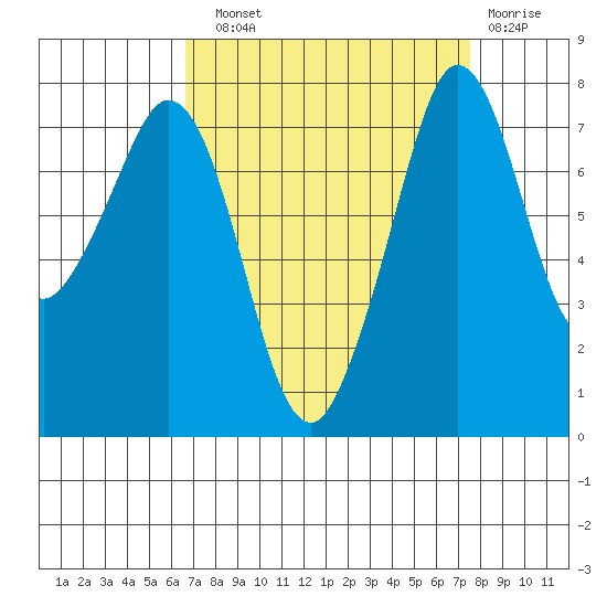 Bellingham tide chart for Sunday, September 11, 2022
