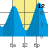 Bellingham tide chart for Monday, September 12, 2022