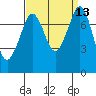 Bellingham tide chart for Tuesday, September 13, 2022