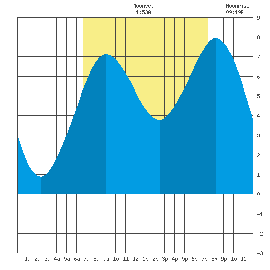 Bellingham tide chart for Wednesday, September 14, 2022