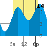 Bellingham tide chart for Wednesday, September 14, 2022