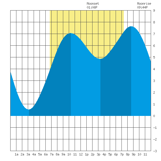 Bellingham tide chart for Thursday, September 15, 2022