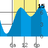 Bellingham tide chart for Thursday, September 15, 2022