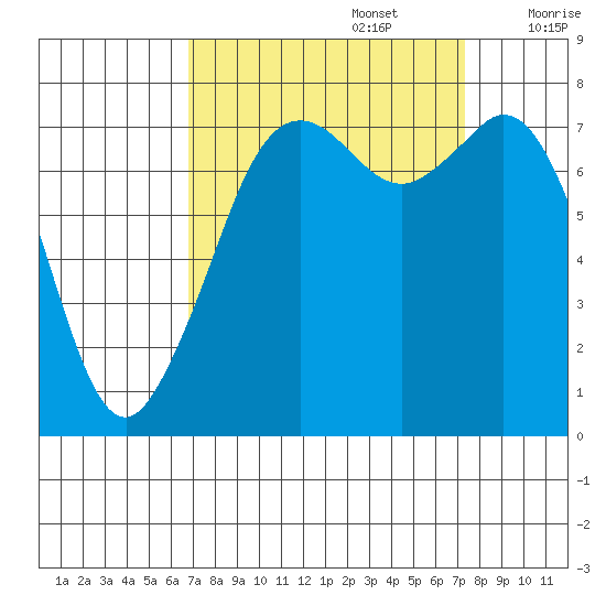Bellingham tide chart for Friday, September 16, 2022