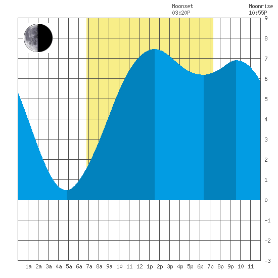 Bellingham tide chart for Saturday, September 17, 2022