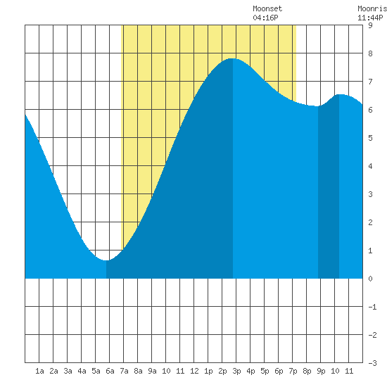 Bellingham tide chart for Sunday, September 18, 2022