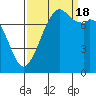Bellingham tide chart for Sunday, September 18, 2022