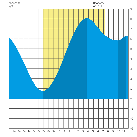 Bellingham tide chart for Monday, September 19, 2022