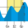 Bellingham tide chart for Thursday, September 1, 2022