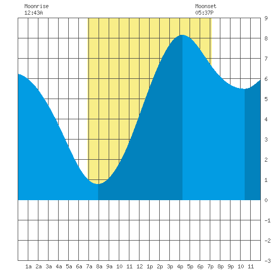 Bellingham tide chart for Tuesday, September 20, 2022