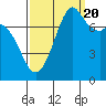 Bellingham tide chart for Tuesday, September 20, 2022