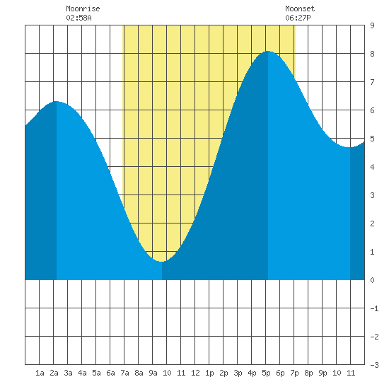 Bellingham tide chart for Thursday, September 22, 2022