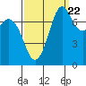 Bellingham tide chart for Thursday, September 22, 2022