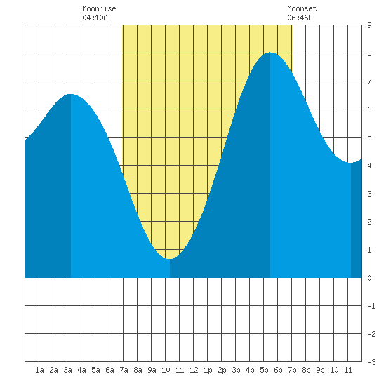 Bellingham tide chart for Friday, September 23, 2022