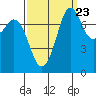 Bellingham tide chart for Friday, September 23, 2022
