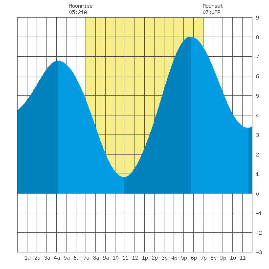 Bellingham tide chart for Saturday, September 24, 2022