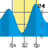 Bellingham tide chart for Saturday, September 24, 2022