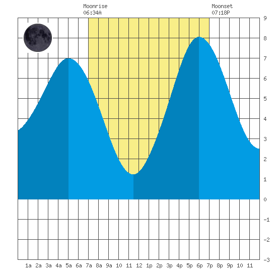 Bellingham tide chart for Sunday, September 25, 2022