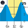 Bellingham tide chart for Sunday, September 25, 2022