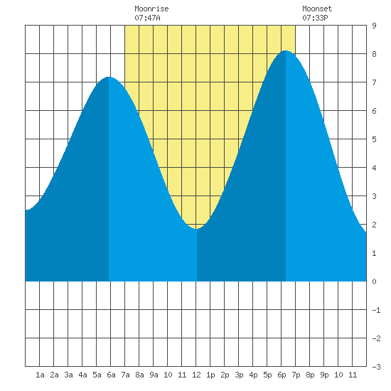 Bellingham tide chart for Monday, September 26, 2022