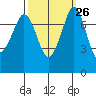 Bellingham tide chart for Monday, September 26, 2022