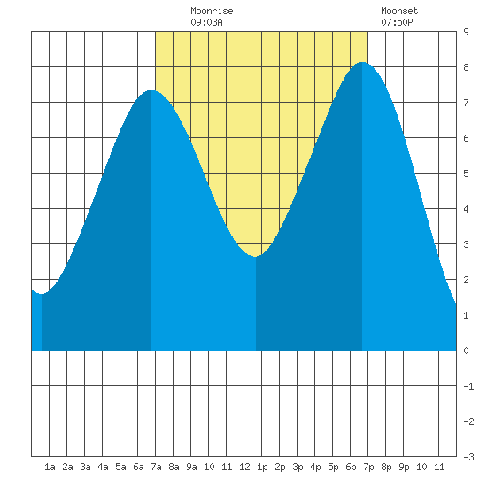 Bellingham tide chart for Tuesday, September 27, 2022