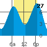 Bellingham tide chart for Tuesday, September 27, 2022