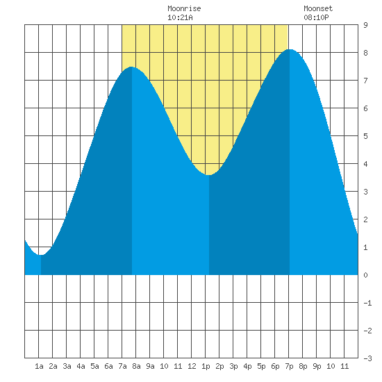 Bellingham tide chart for Wednesday, September 28, 2022