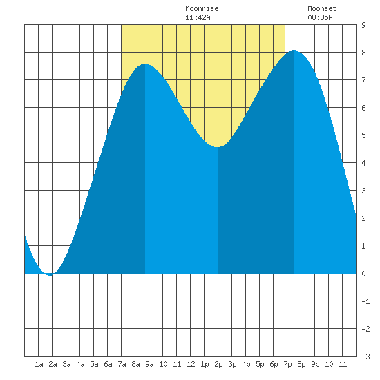 Bellingham tide chart for Thursday, September 29, 2022