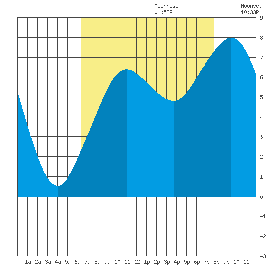 Bellingham tide chart for Friday, September 2, 2022