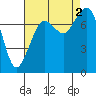 Bellingham tide chart for Friday, September 2, 2022