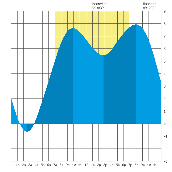Bellingham tide chart for Friday, September 30, 2022