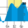 Bellingham tide chart for Friday, September 30, 2022