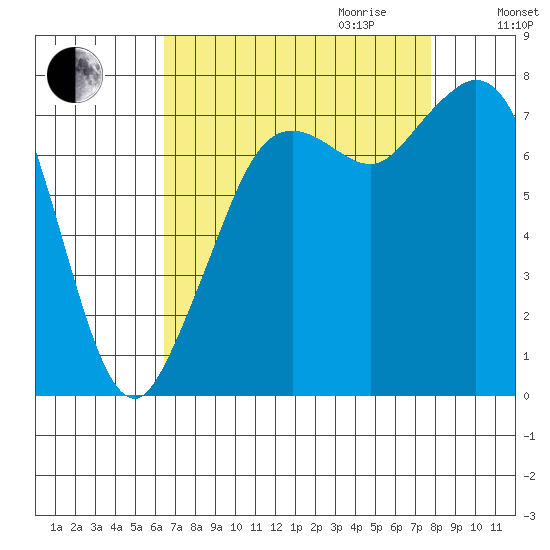 Bellingham tide chart for Saturday, September 3, 2022