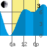Bellingham tide chart for Saturday, September 3, 2022