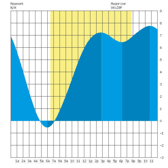 Bellingham tide chart for Sunday, September 4, 2022