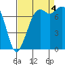Bellingham tide chart for Sunday, September 4, 2022