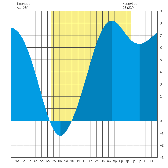Bellingham tide chart for Tuesday, September 6, 2022