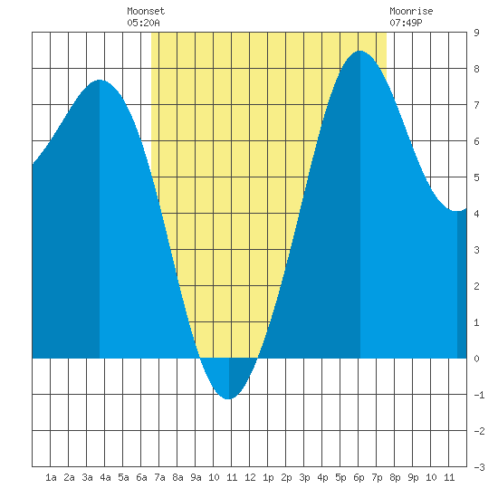 Bellingham tide chart for Friday, September 9, 2022