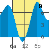 Bellingham tide chart for Friday, September 9, 2022