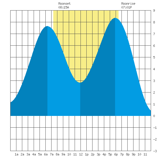 Bellingham tide chart for Monday, October 10, 2022
